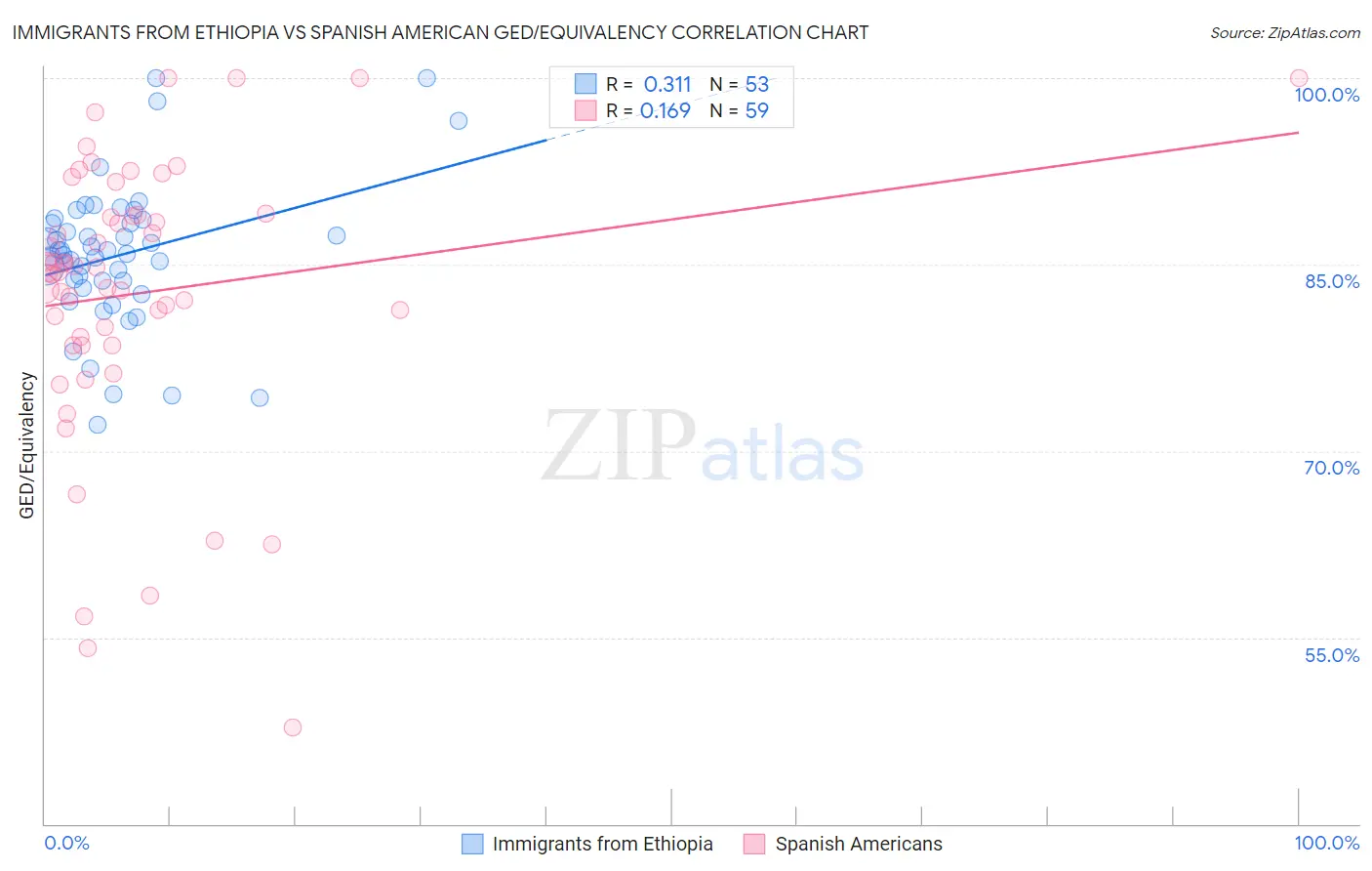 Immigrants from Ethiopia vs Spanish American GED/Equivalency