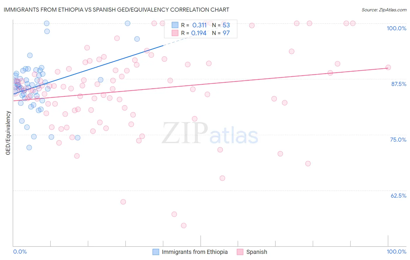 Immigrants from Ethiopia vs Spanish GED/Equivalency