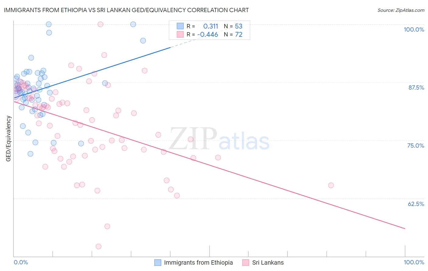 Immigrants from Ethiopia vs Sri Lankan GED/Equivalency