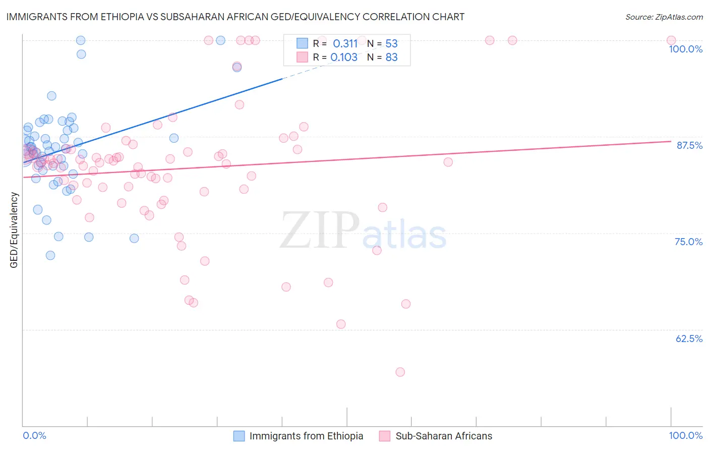 Immigrants from Ethiopia vs Subsaharan African GED/Equivalency