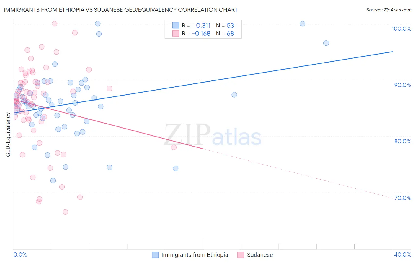 Immigrants from Ethiopia vs Sudanese GED/Equivalency