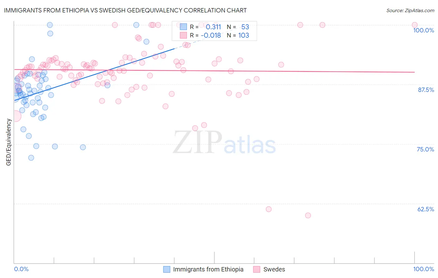 Immigrants from Ethiopia vs Swedish GED/Equivalency