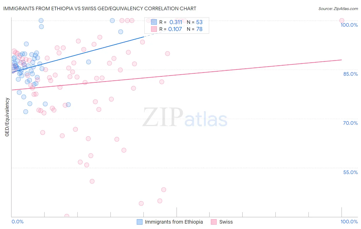 Immigrants from Ethiopia vs Swiss GED/Equivalency