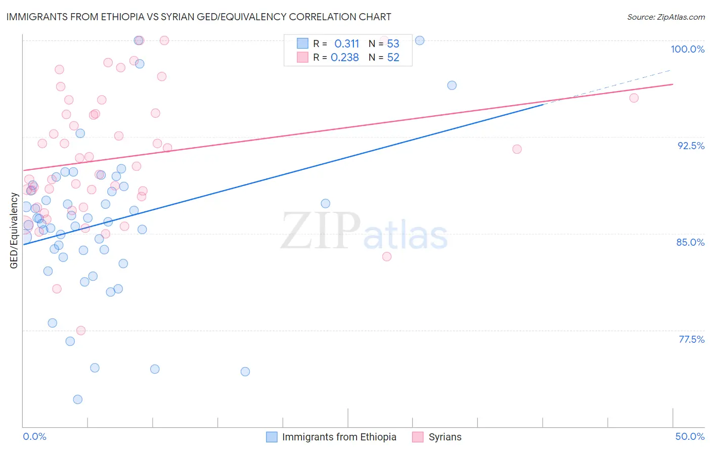 Immigrants from Ethiopia vs Syrian GED/Equivalency
