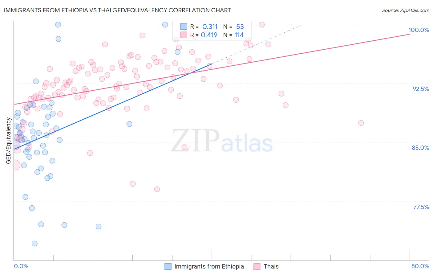 Immigrants from Ethiopia vs Thai GED/Equivalency