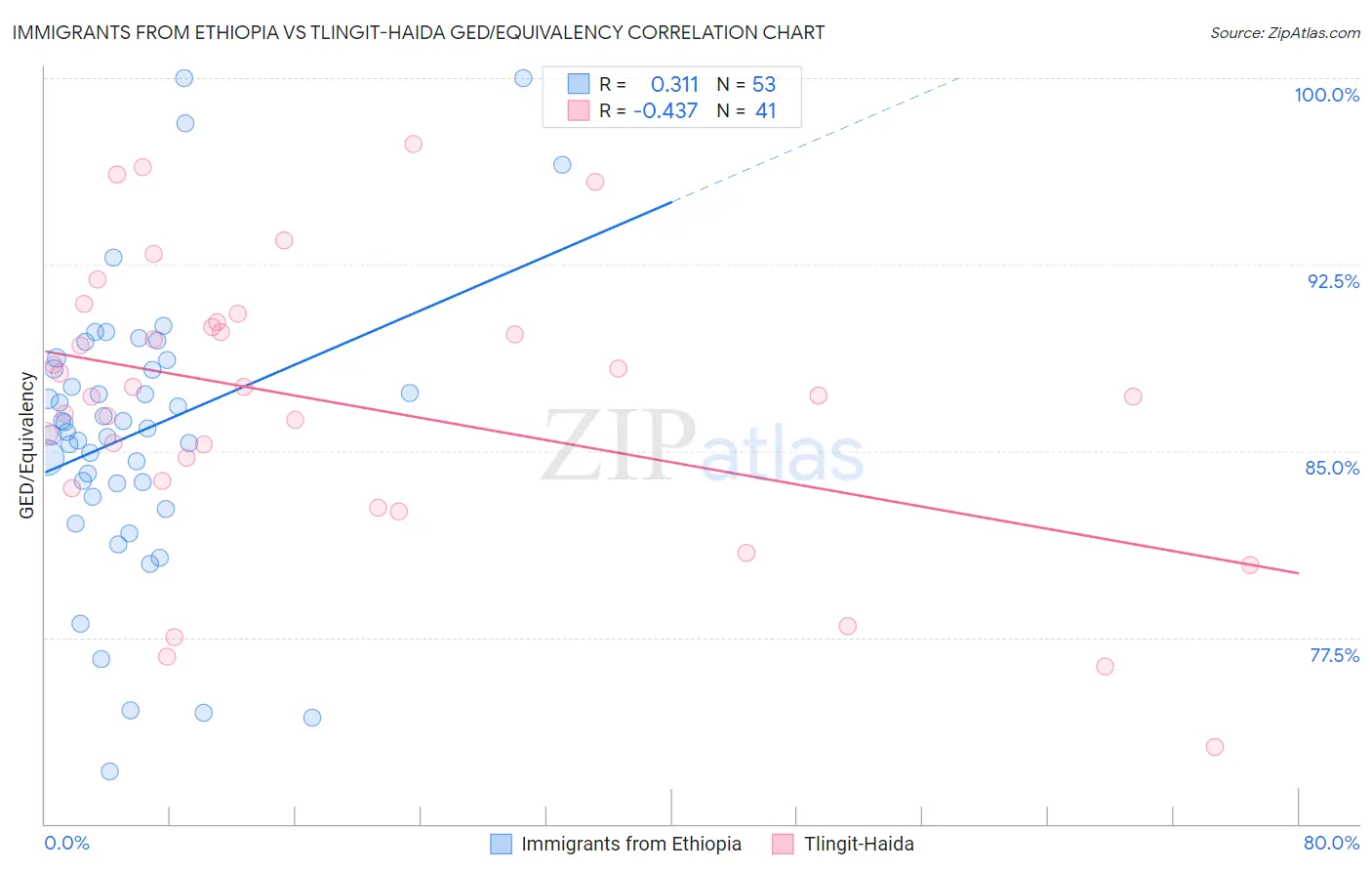 Immigrants from Ethiopia vs Tlingit-Haida GED/Equivalency