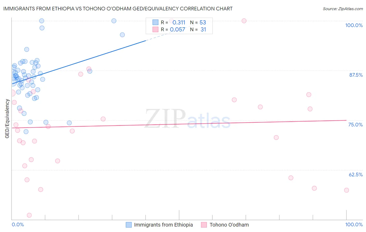 Immigrants from Ethiopia vs Tohono O'odham GED/Equivalency