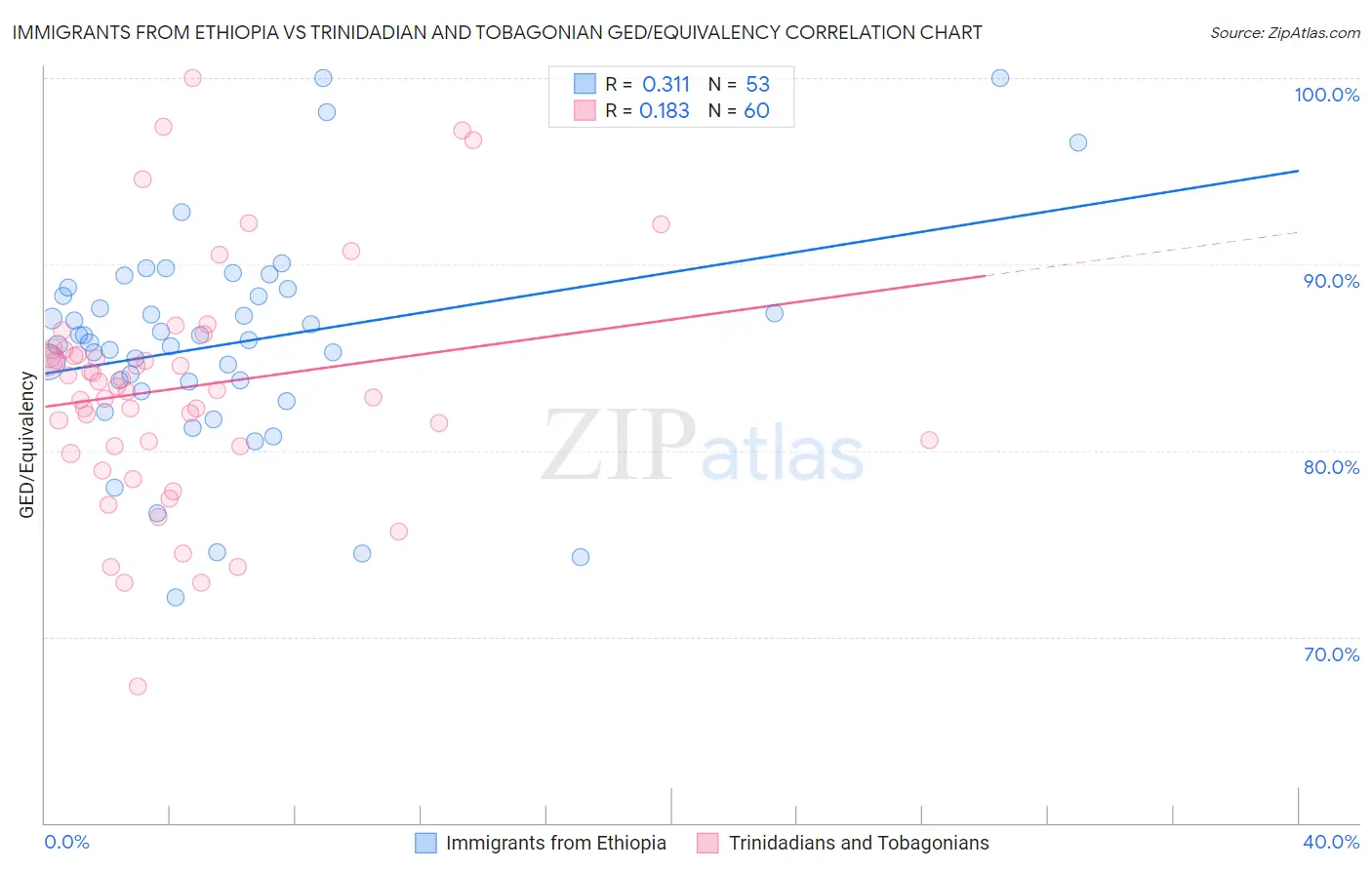 Immigrants from Ethiopia vs Trinidadian and Tobagonian GED/Equivalency