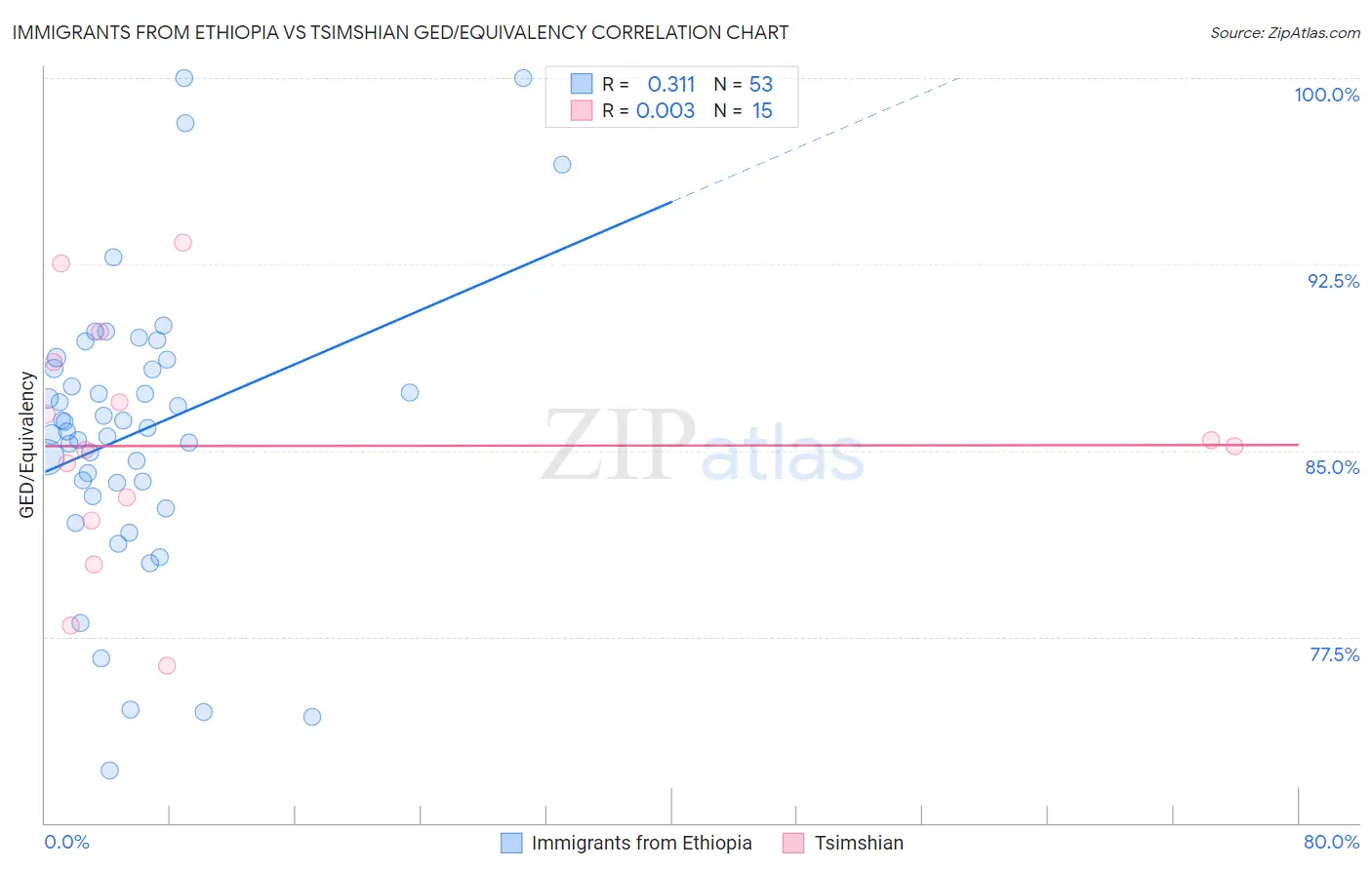 Immigrants from Ethiopia vs Tsimshian GED/Equivalency