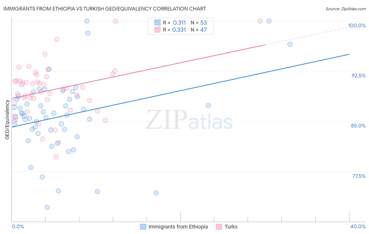 Immigrants from Ethiopia vs Turkish GED/Equivalency