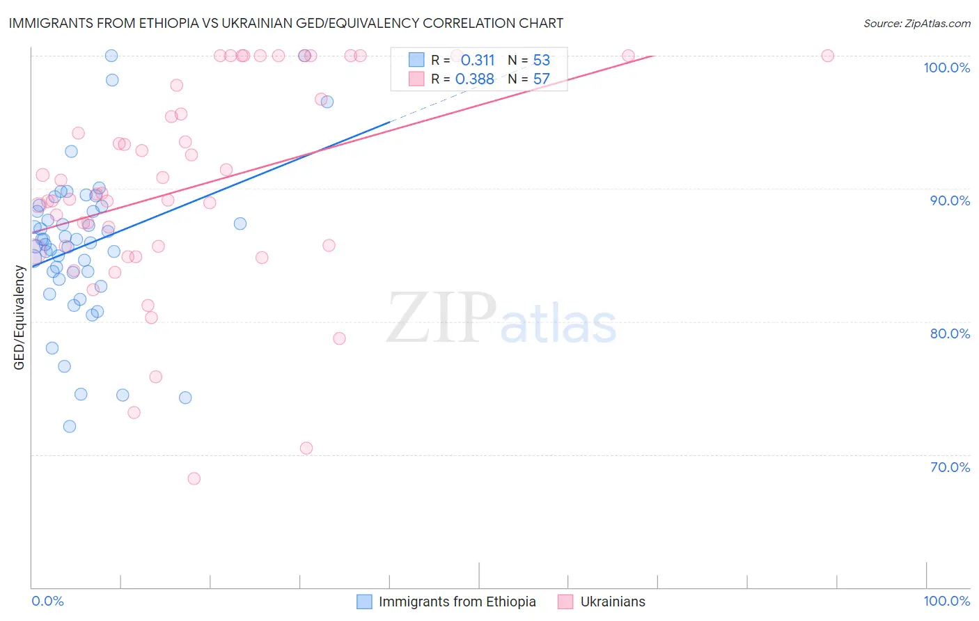 Immigrants from Ethiopia vs Ukrainian GED/Equivalency