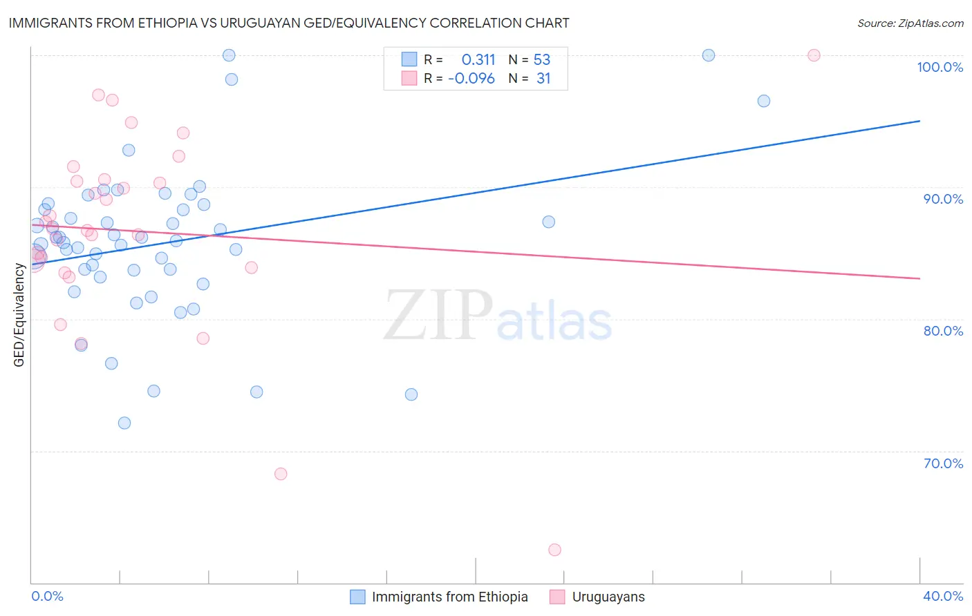 Immigrants from Ethiopia vs Uruguayan GED/Equivalency