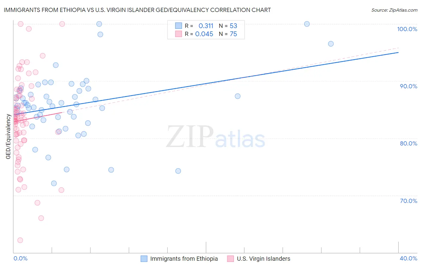 Immigrants from Ethiopia vs U.S. Virgin Islander GED/Equivalency