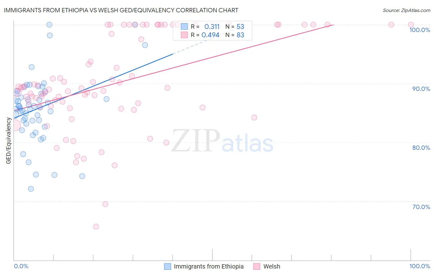 Immigrants from Ethiopia vs Welsh GED/Equivalency