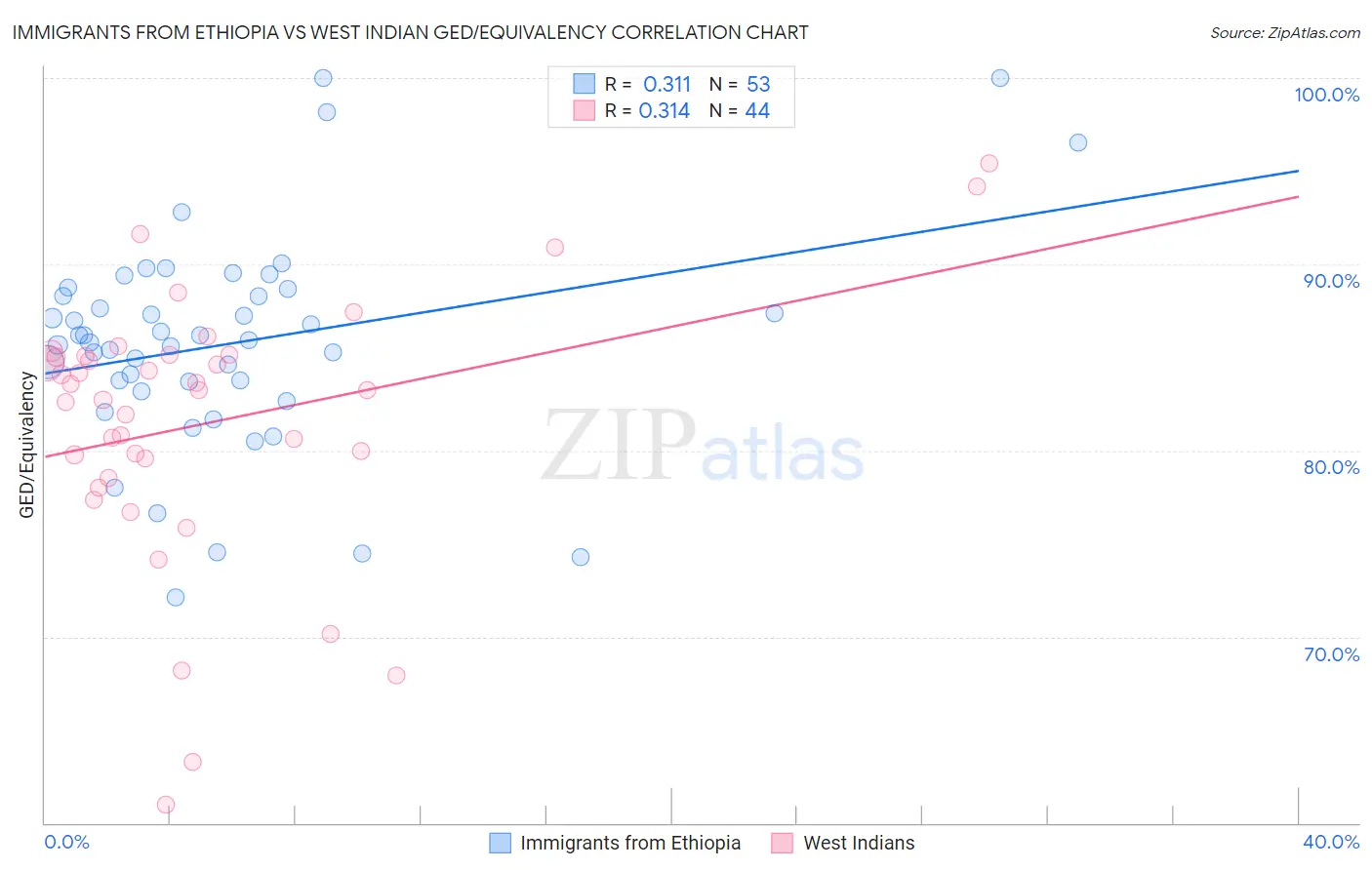 Immigrants from Ethiopia vs West Indian GED/Equivalency