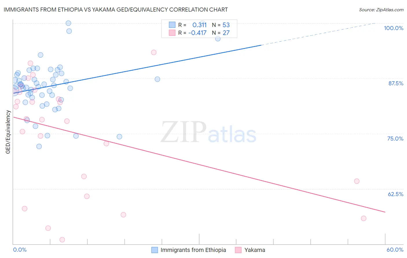 Immigrants from Ethiopia vs Yakama GED/Equivalency