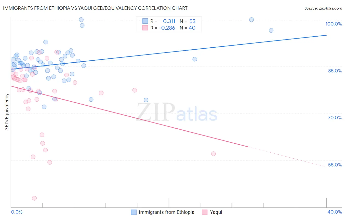Immigrants from Ethiopia vs Yaqui GED/Equivalency