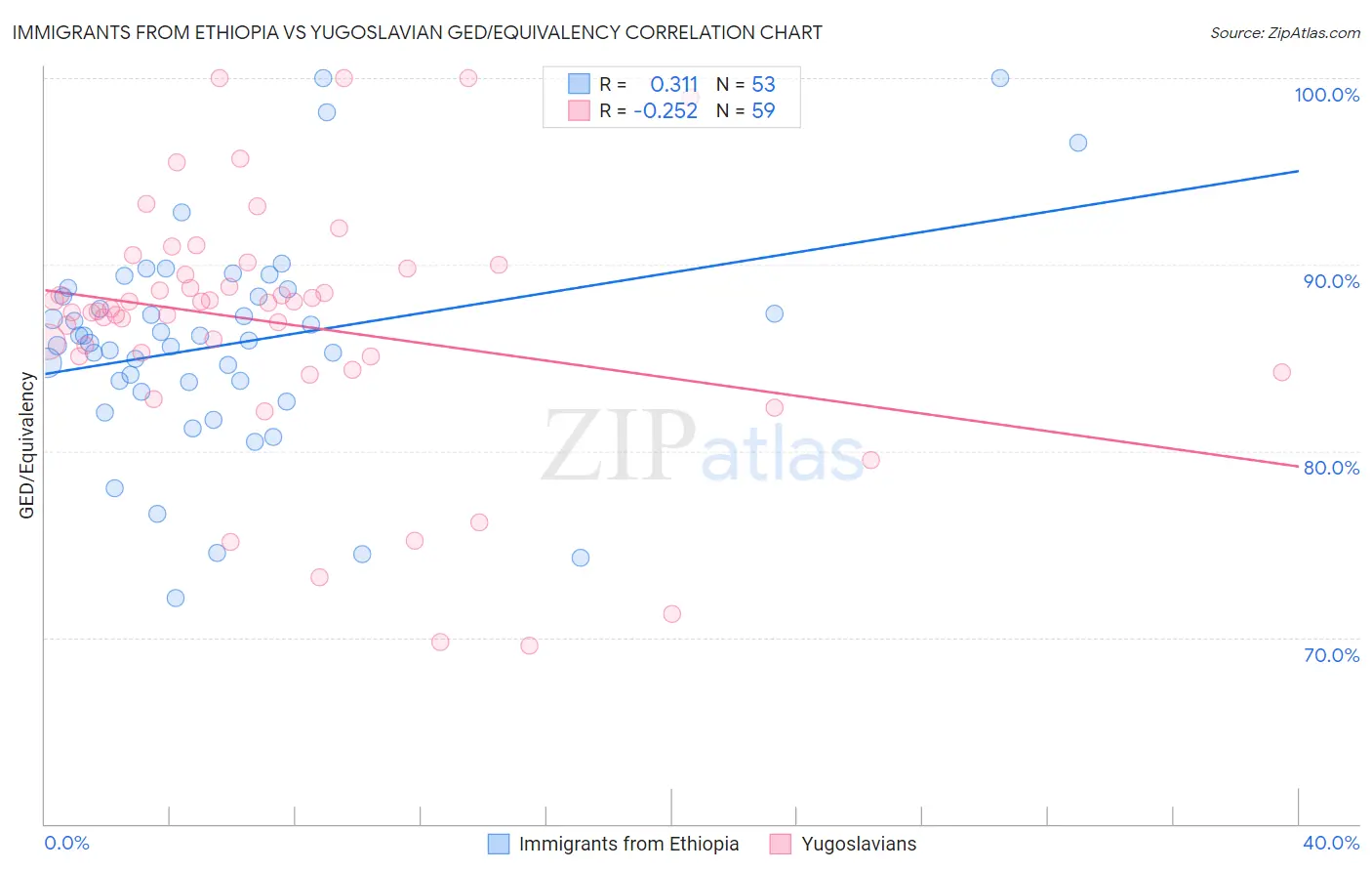 Immigrants from Ethiopia vs Yugoslavian GED/Equivalency