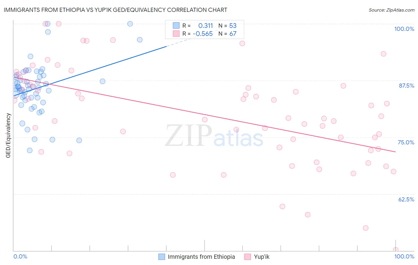 Immigrants from Ethiopia vs Yup'ik GED/Equivalency