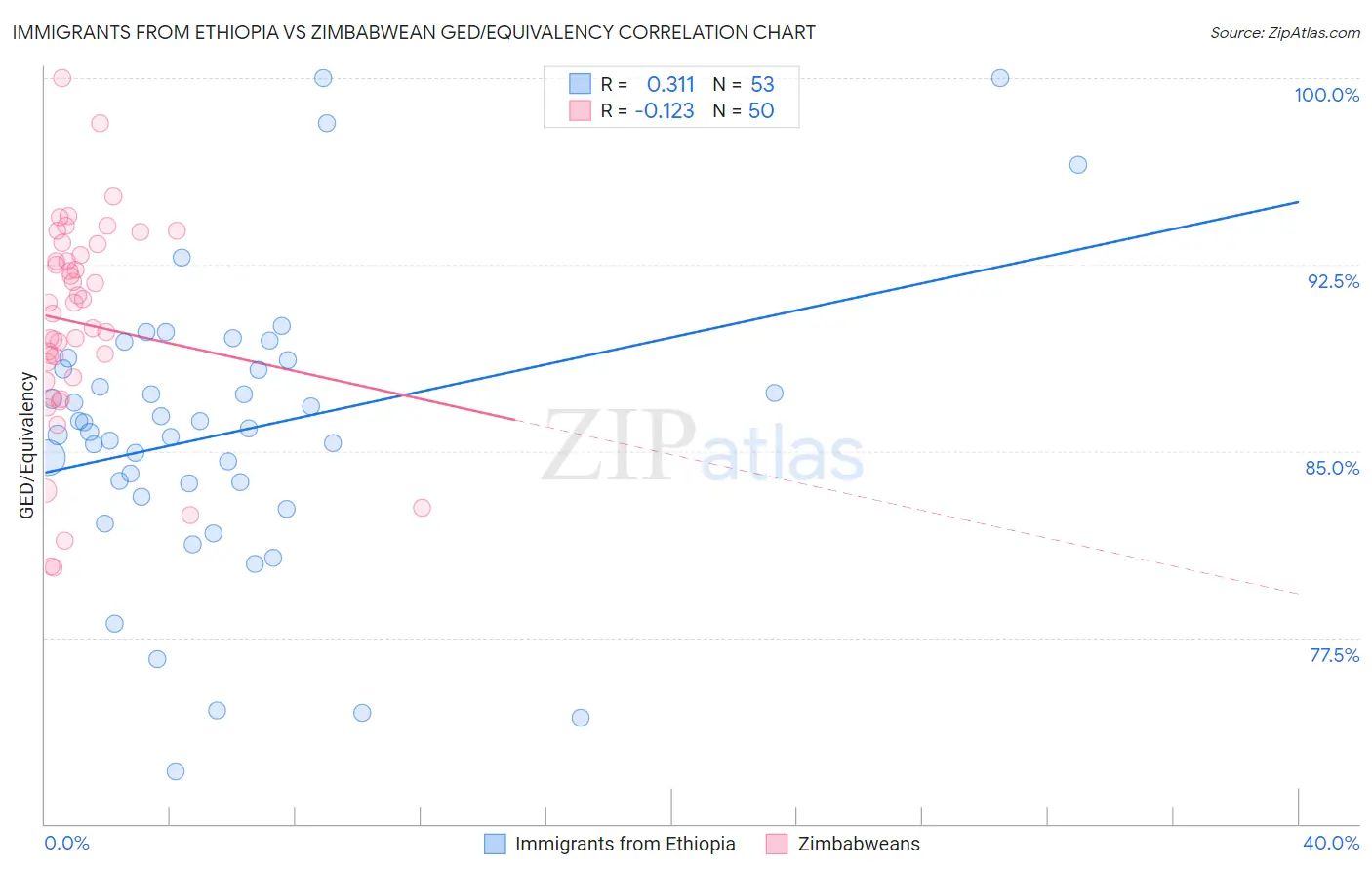 Immigrants from Ethiopia vs Zimbabwean GED/Equivalency