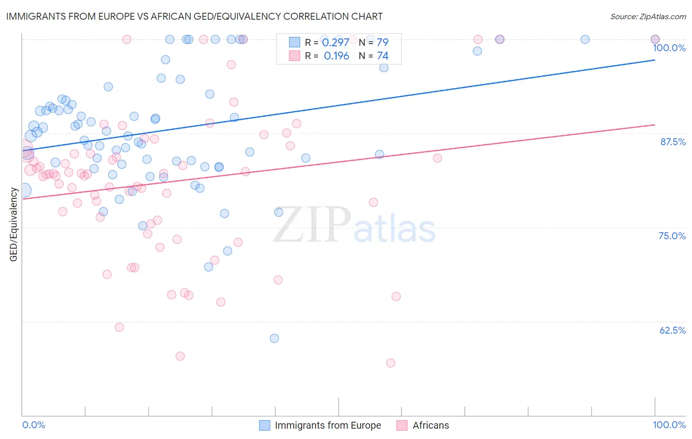 Immigrants from Europe vs African GED/Equivalency