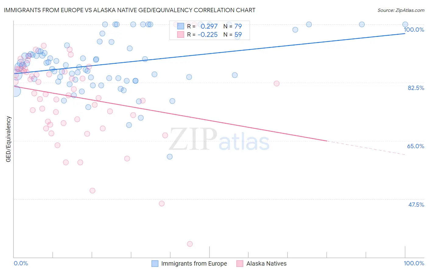 Immigrants from Europe vs Alaska Native GED/Equivalency
