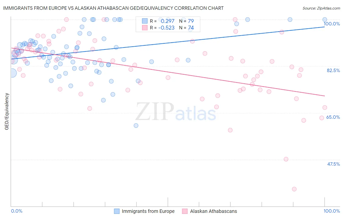 Immigrants from Europe vs Alaskan Athabascan GED/Equivalency
