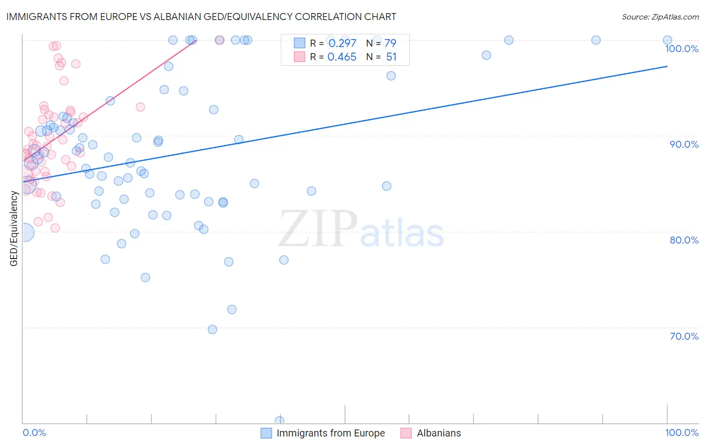 Immigrants from Europe vs Albanian GED/Equivalency