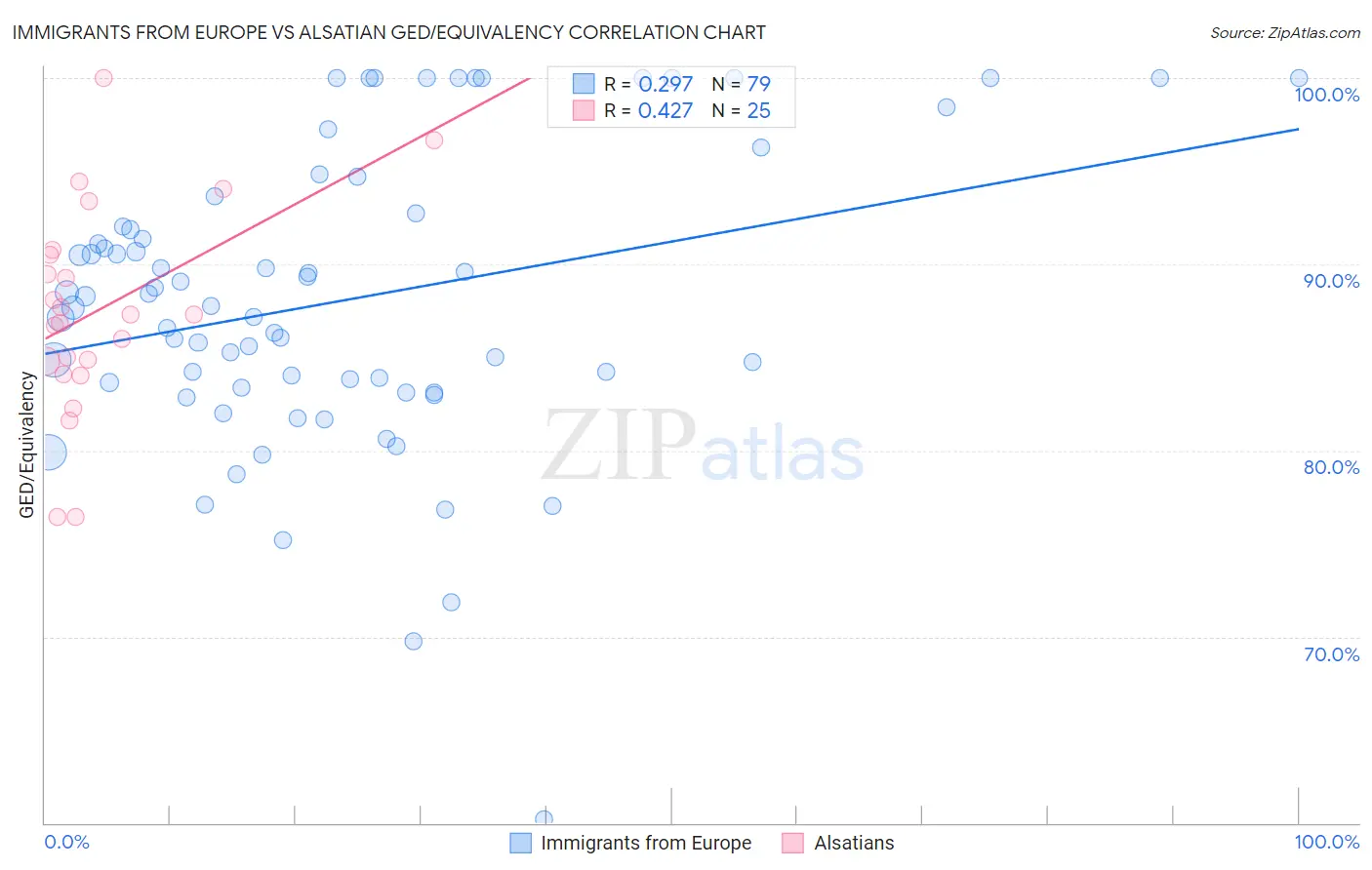 Immigrants from Europe vs Alsatian GED/Equivalency