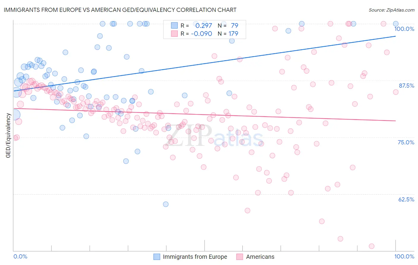 Immigrants from Europe vs American GED/Equivalency