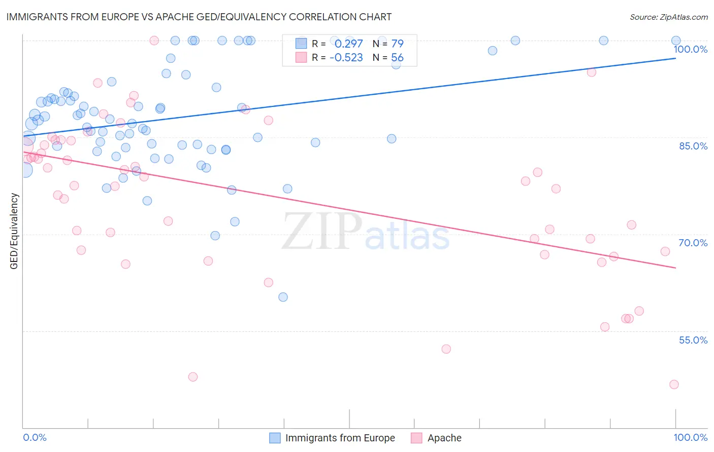 Immigrants from Europe vs Apache GED/Equivalency