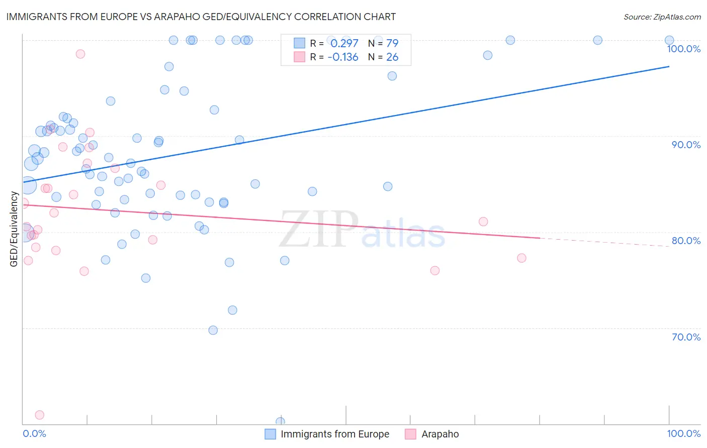 Immigrants from Europe vs Arapaho GED/Equivalency