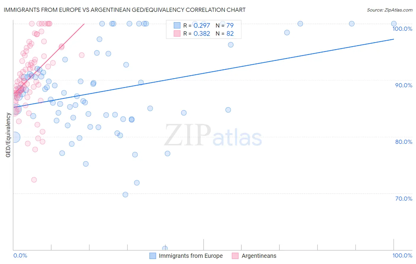 Immigrants from Europe vs Argentinean GED/Equivalency
