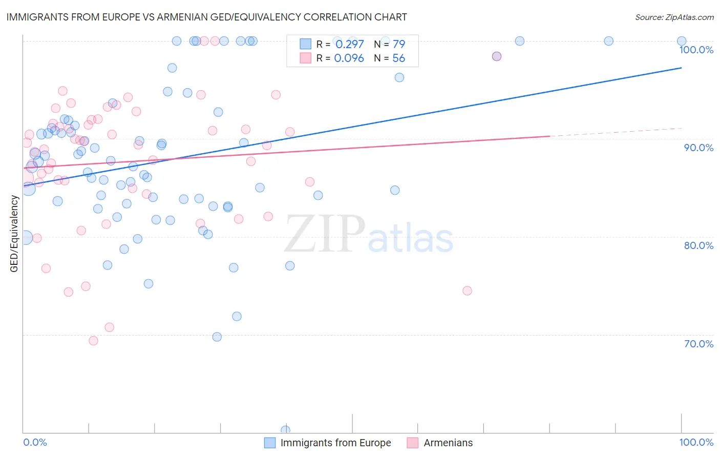 Immigrants from Europe vs Armenian GED/Equivalency