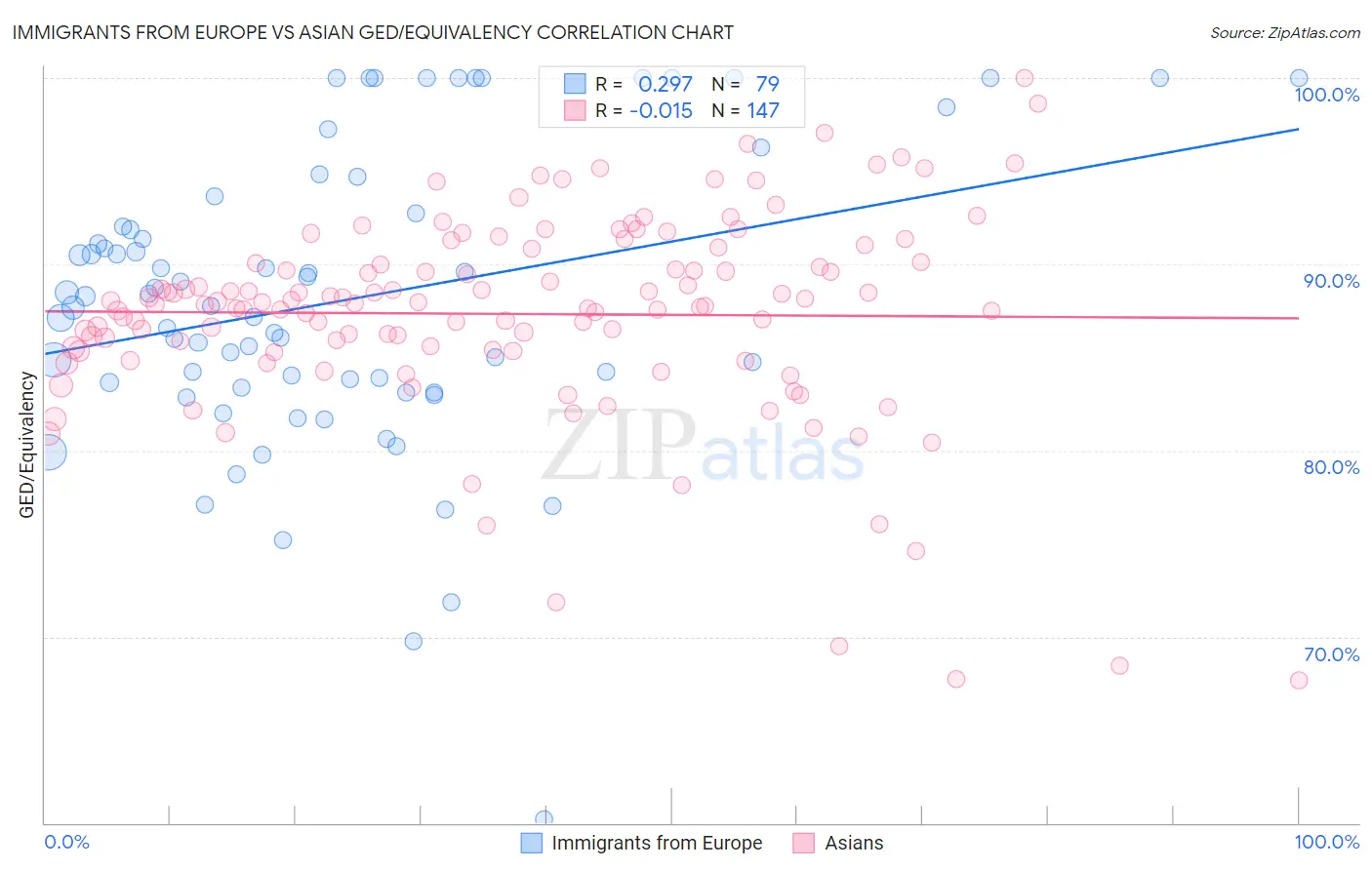Immigrants from Europe vs Asian GED/Equivalency
