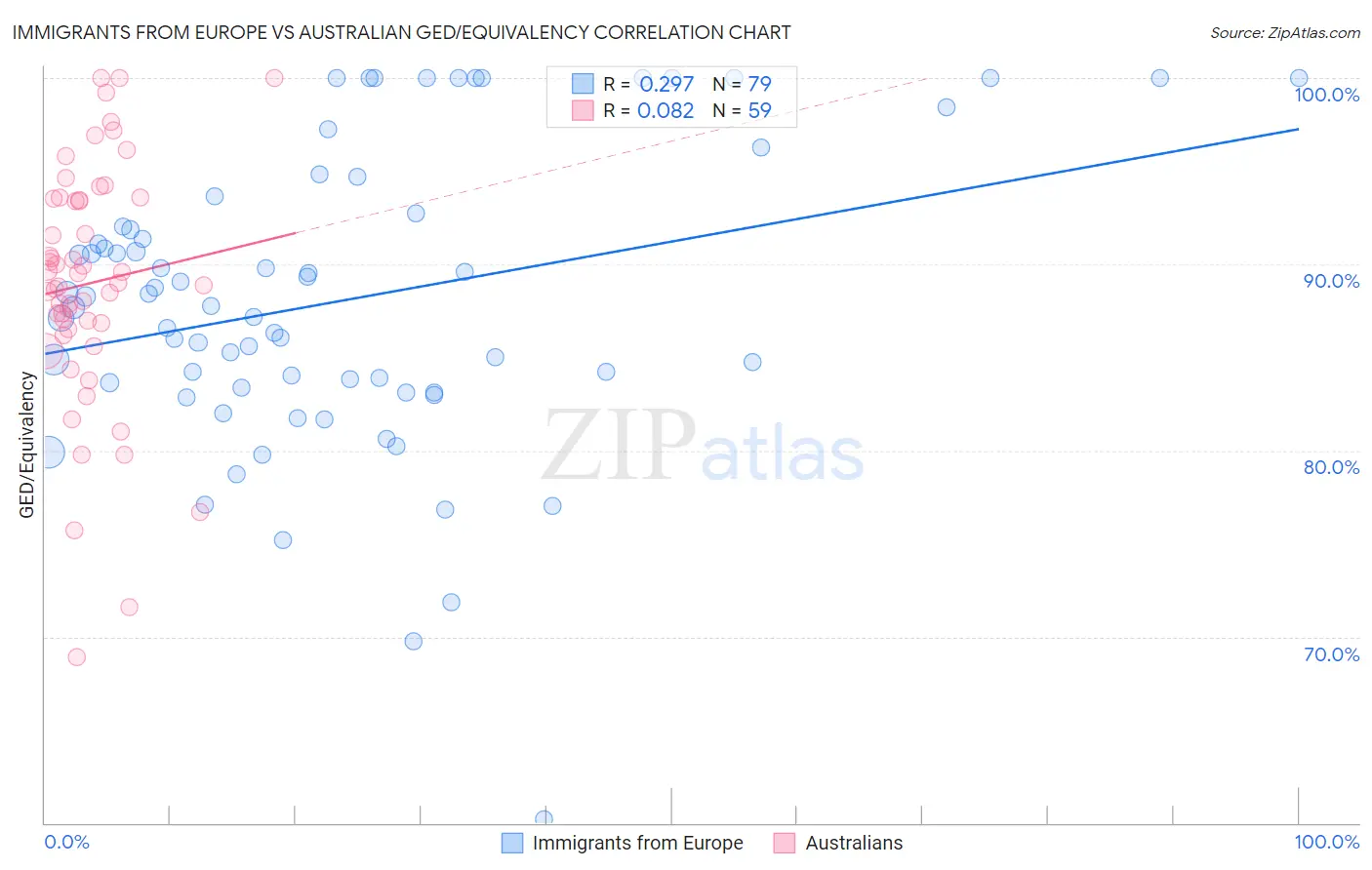 Immigrants from Europe vs Australian GED/Equivalency