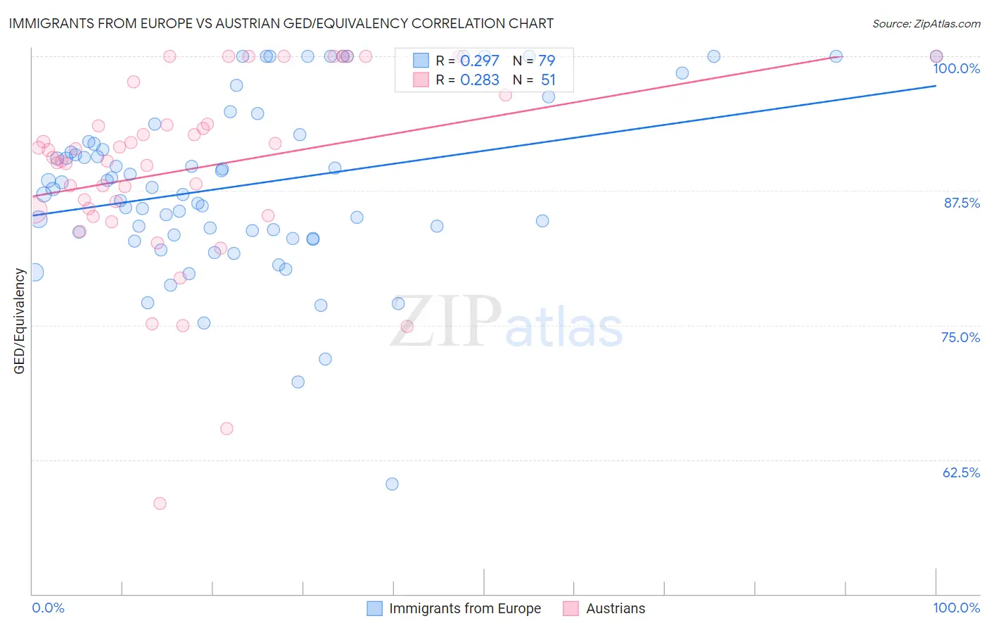 Immigrants from Europe vs Austrian GED/Equivalency