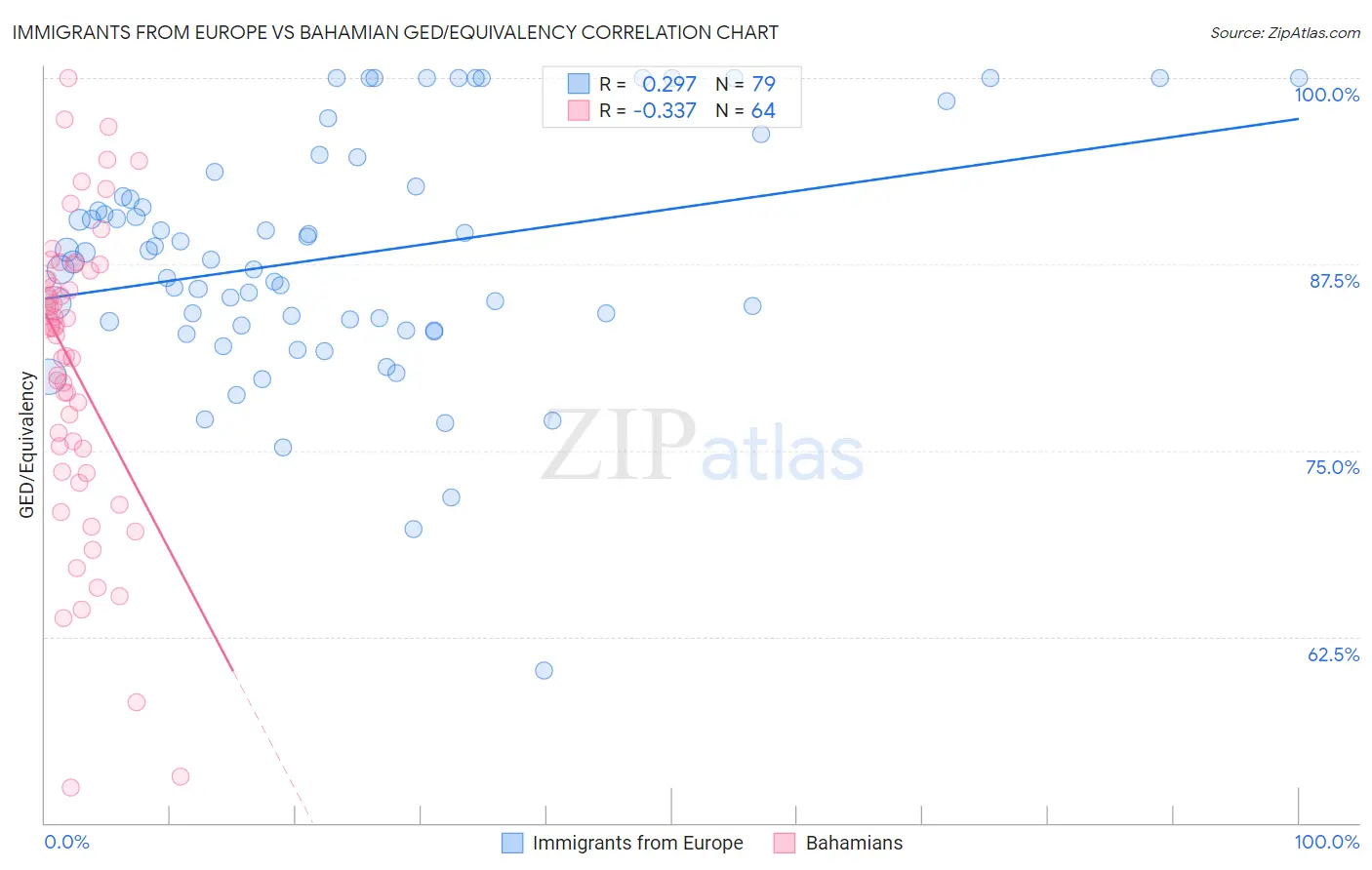 Immigrants from Europe vs Bahamian GED/Equivalency