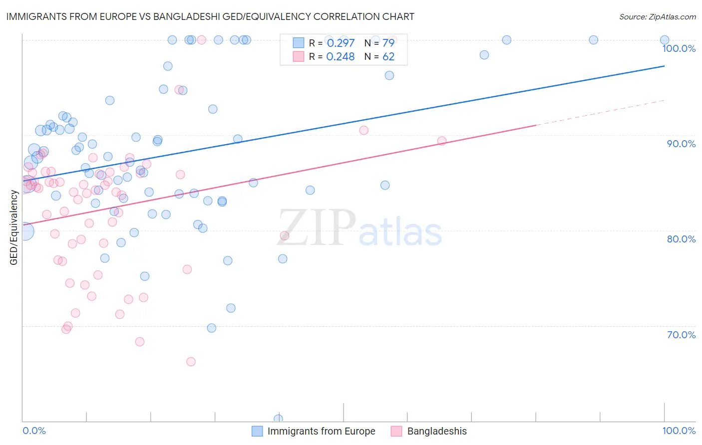 Immigrants from Europe vs Bangladeshi GED/Equivalency
