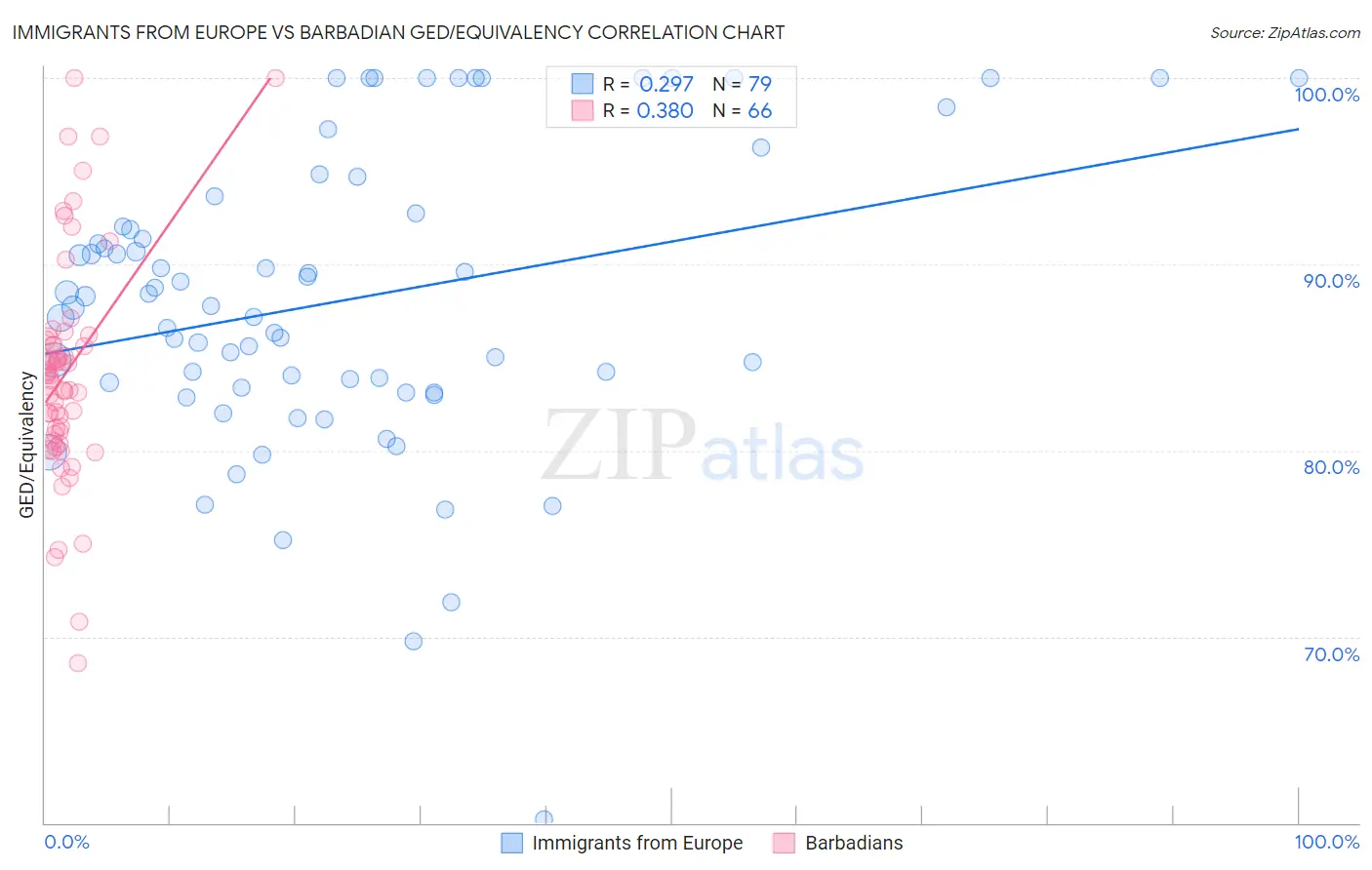 Immigrants from Europe vs Barbadian GED/Equivalency