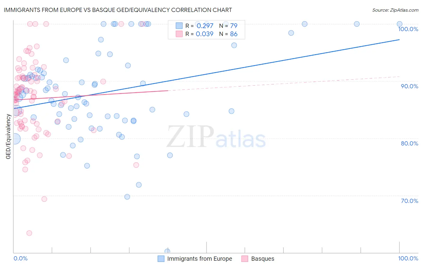 Immigrants from Europe vs Basque GED/Equivalency