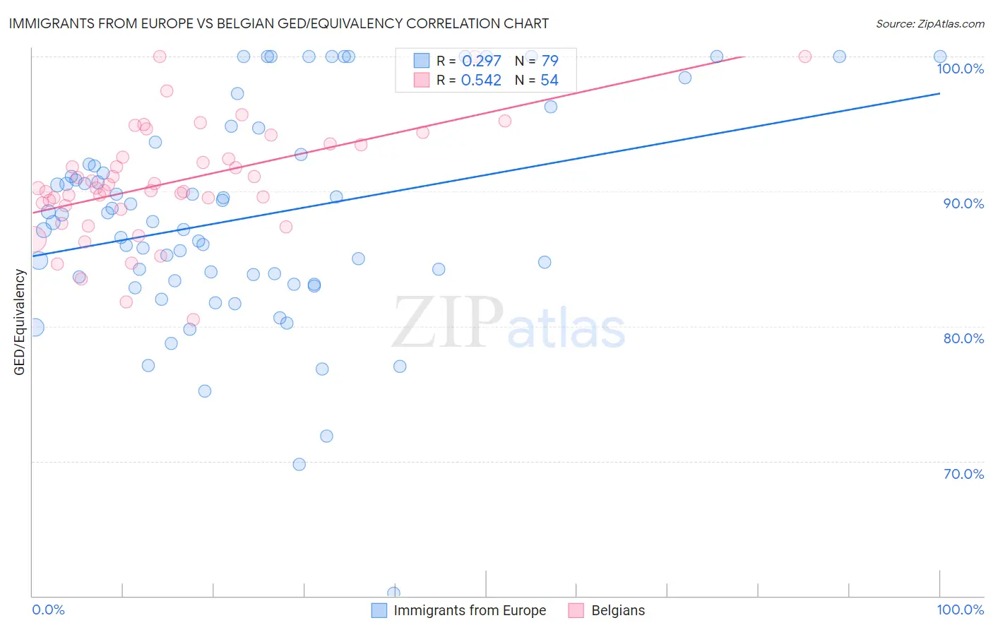 Immigrants from Europe vs Belgian GED/Equivalency