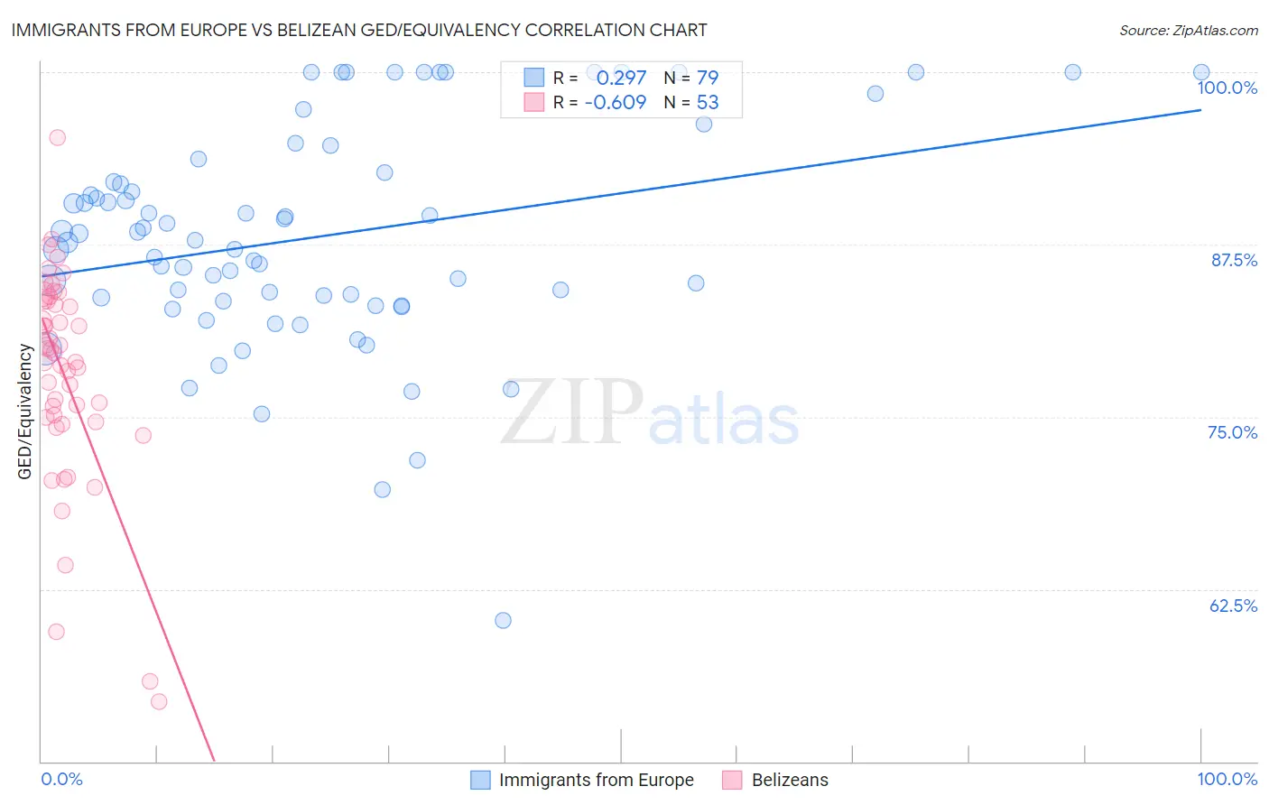 Immigrants from Europe vs Belizean GED/Equivalency