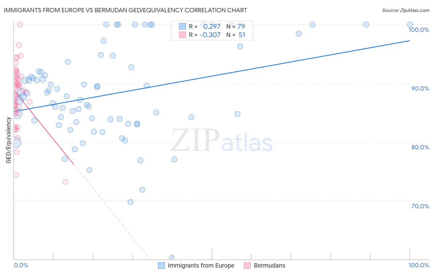 Immigrants from Europe vs Bermudan GED/Equivalency