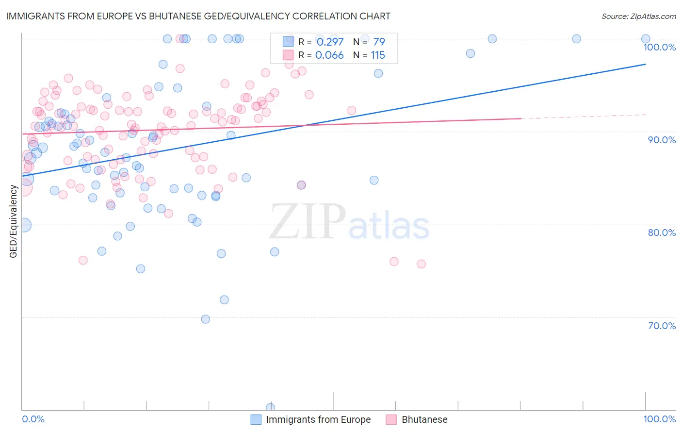 Immigrants from Europe vs Bhutanese GED/Equivalency