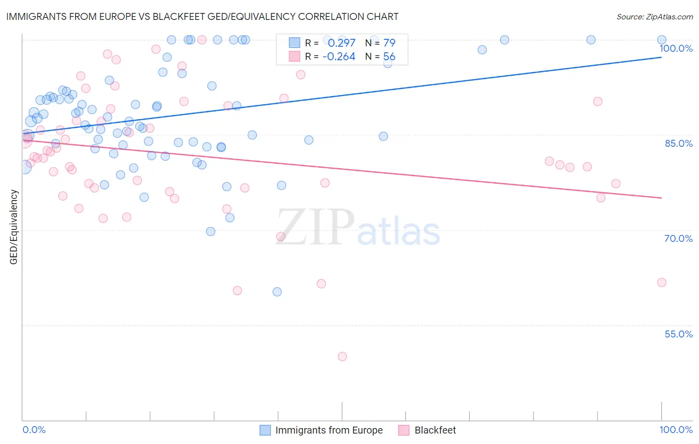 Immigrants from Europe vs Blackfeet GED/Equivalency
