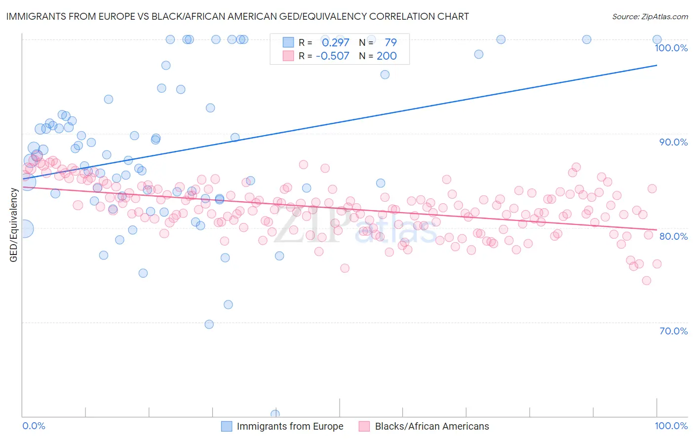 Immigrants from Europe vs Black/African American GED/Equivalency