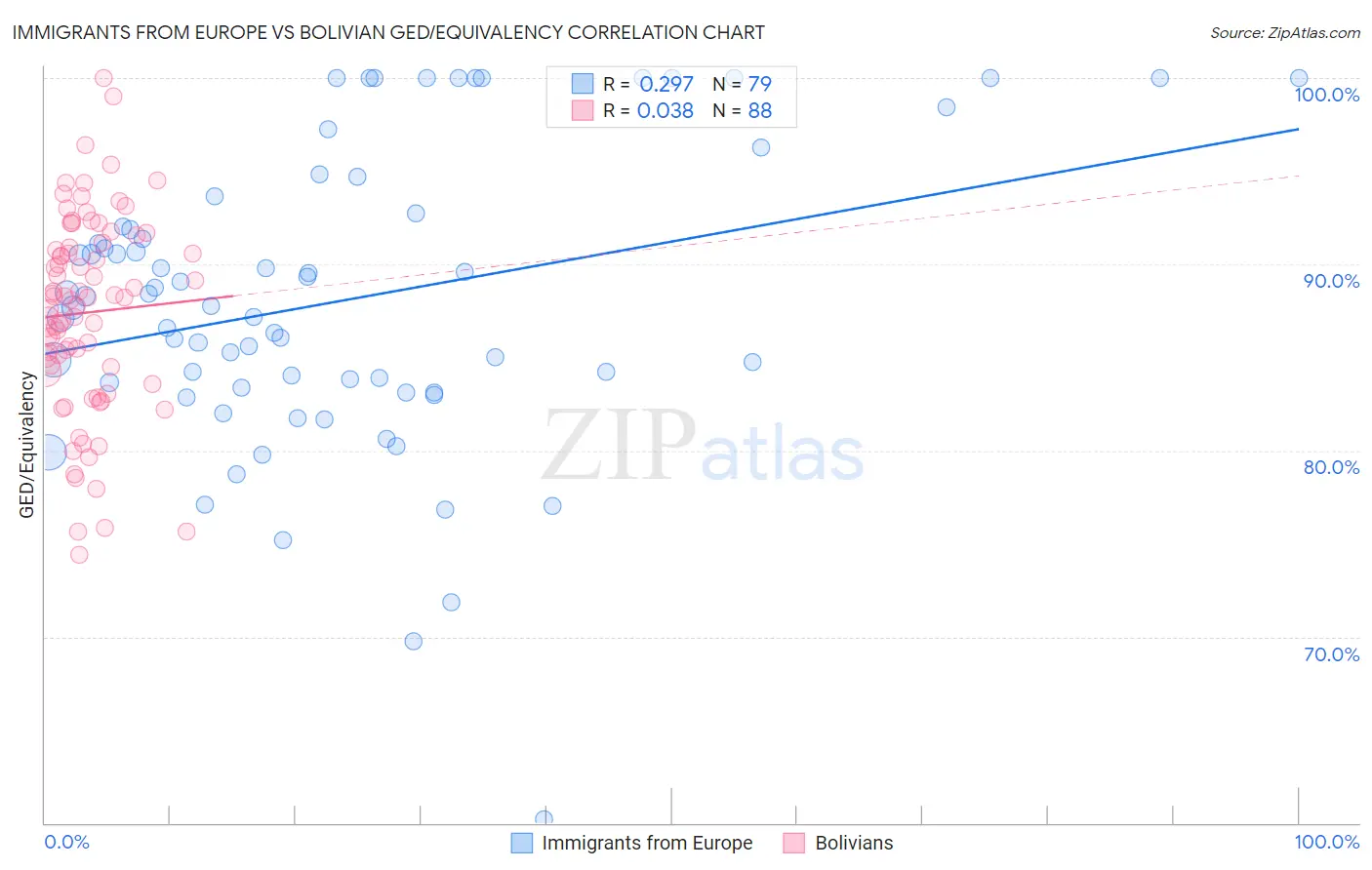 Immigrants from Europe vs Bolivian GED/Equivalency