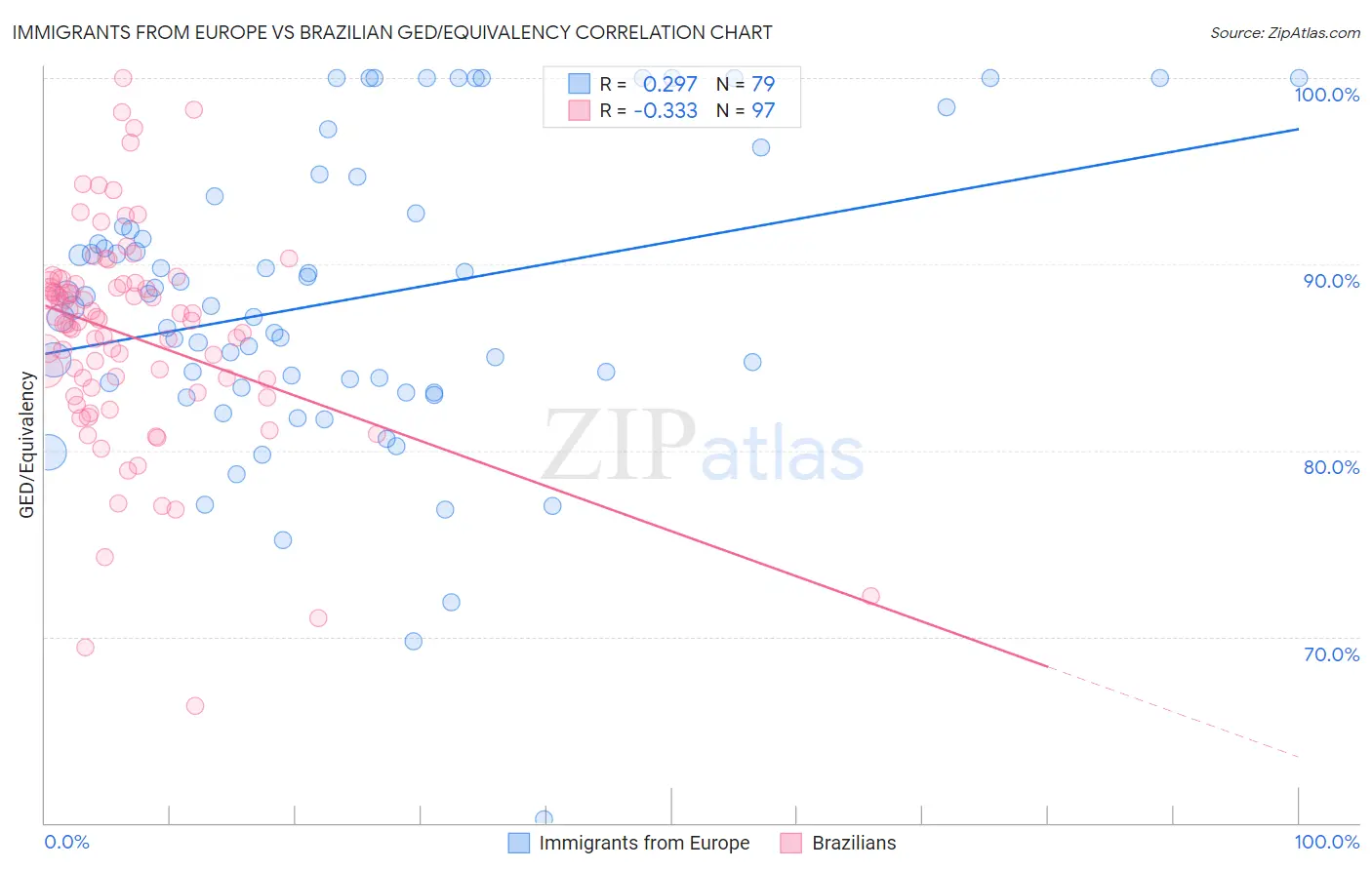 Immigrants from Europe vs Brazilian GED/Equivalency