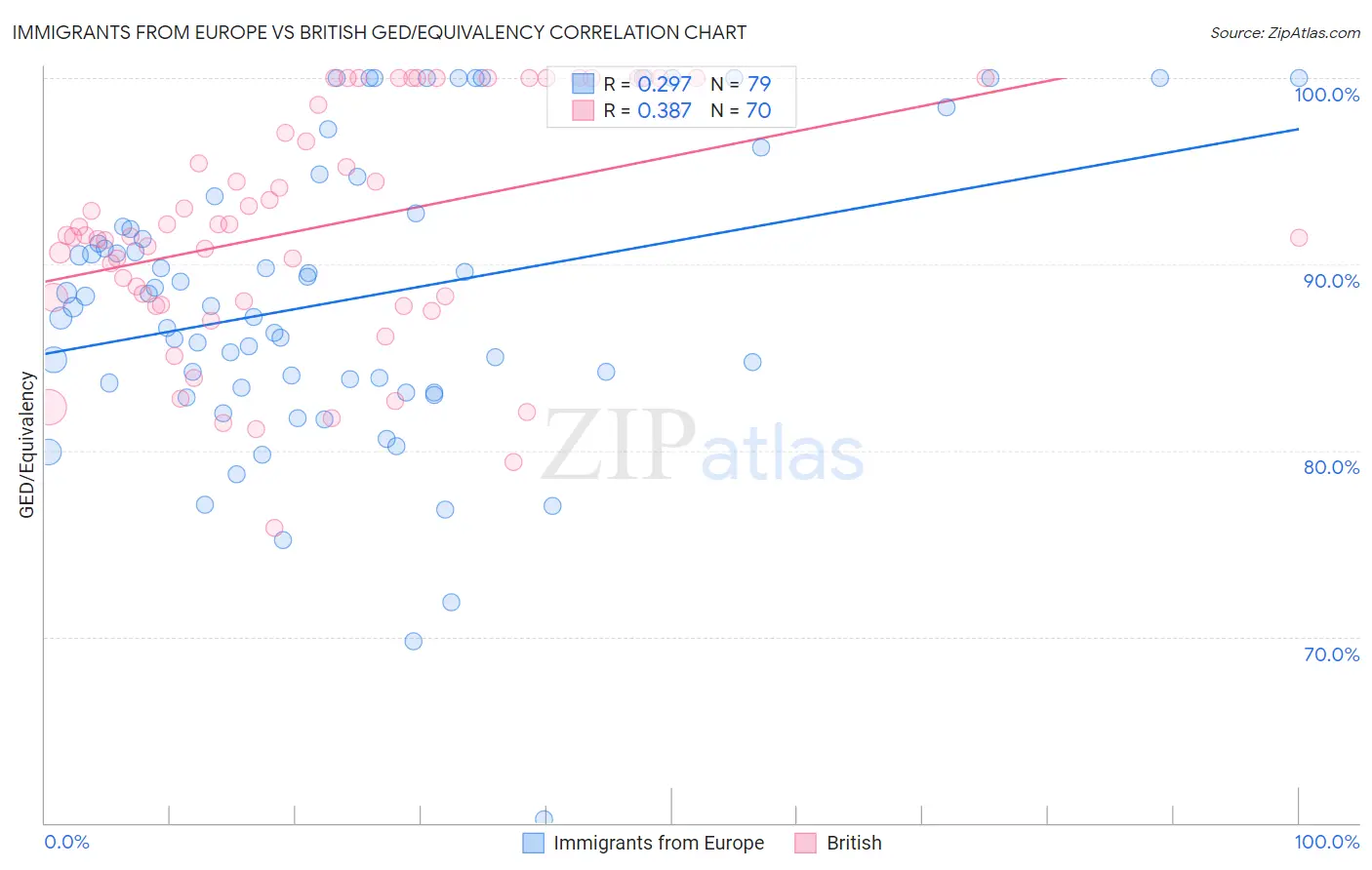 Immigrants from Europe vs British GED/Equivalency